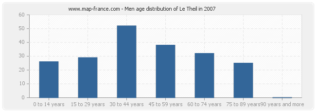 Men age distribution of Le Theil in 2007